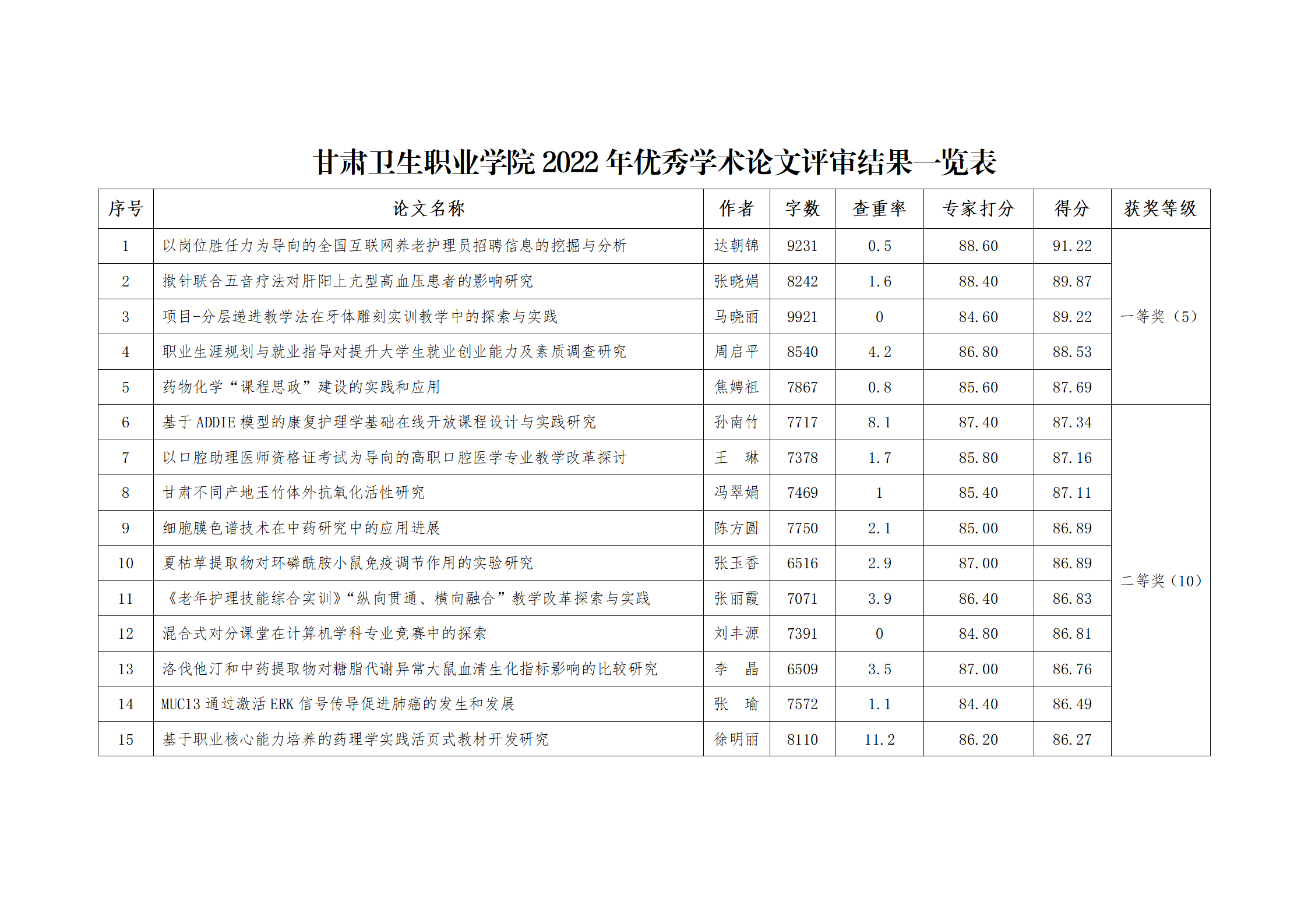 1678762157345061791.png 甘肅衛(wèi)生職業(yè)學(xué)院2022年優(yōu)秀學(xué)術(shù)論文評審結(jié)果公示_02.png