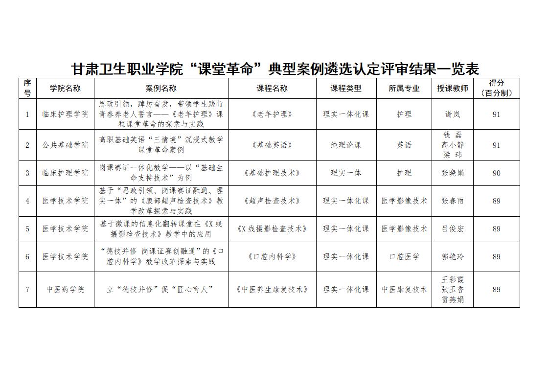 1685611422634053394.jpg 關(guān)于 “課堂革命”典型案例遴選認(rèn)定工作評(píng)審結(jié)果的公示_02.jpg