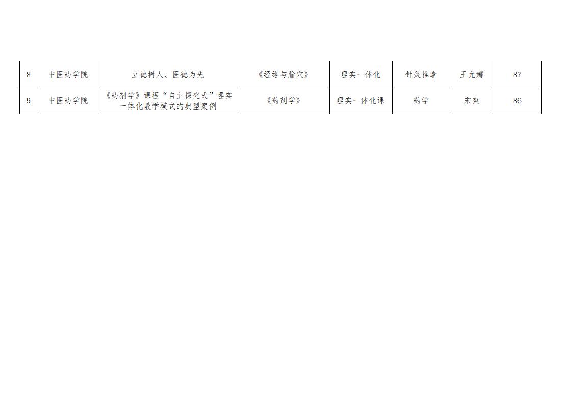 1685611434259030403.jpg 關(guān)于 “課堂革命”典型案例遴選認(rèn)定工作評(píng)審結(jié)果的公示_03.jpg