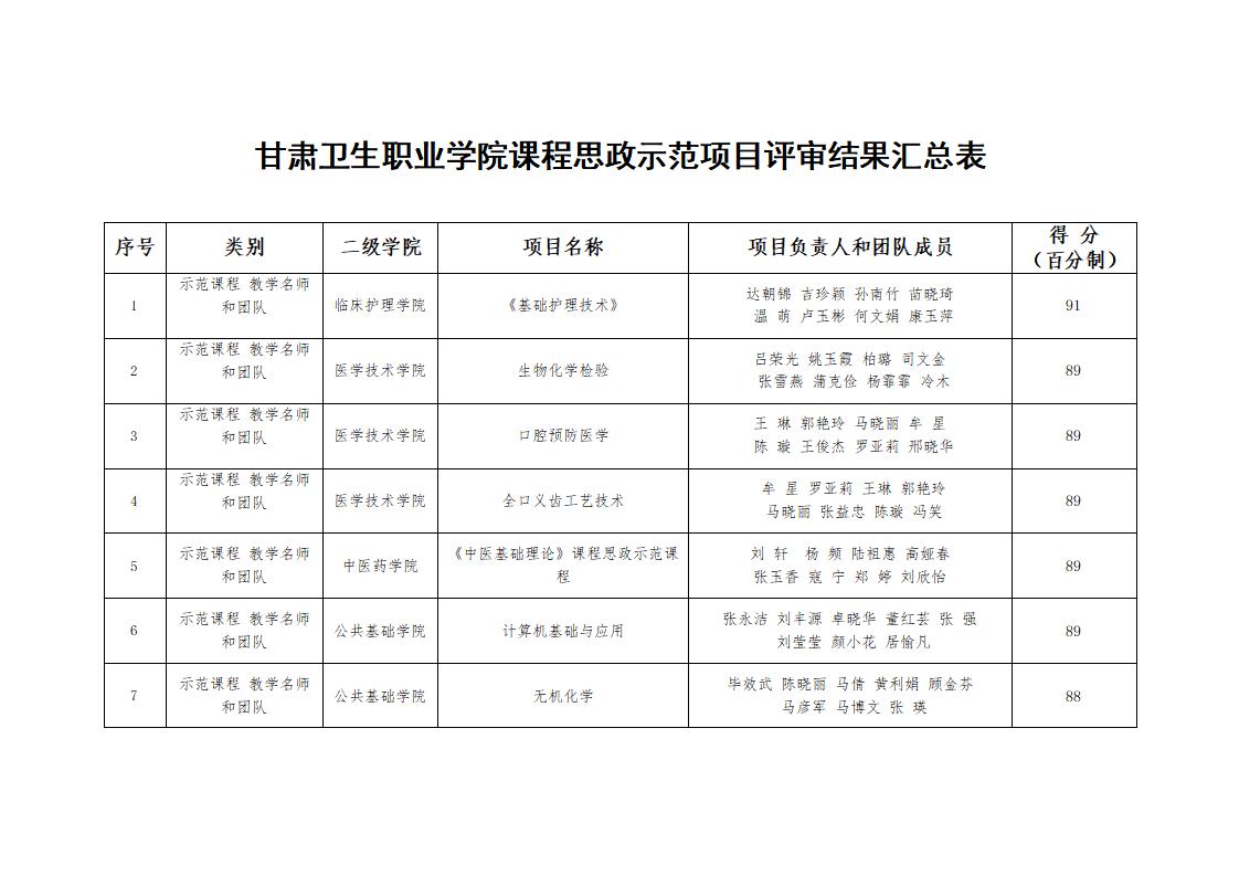 1685611500987066575.jpg 關(guān)于學(xué)校第二批課程思政示范項目評審結(jié)果的公示_02.jpg