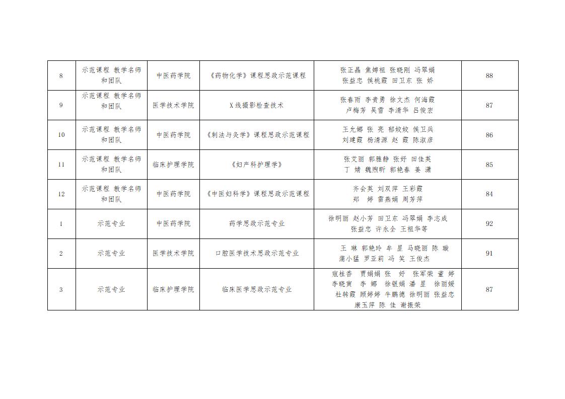 1685611511330073217.jpg 關(guān)于學(xué)校第二批課程思政示范項目評審結(jié)果的公示_03.jpg