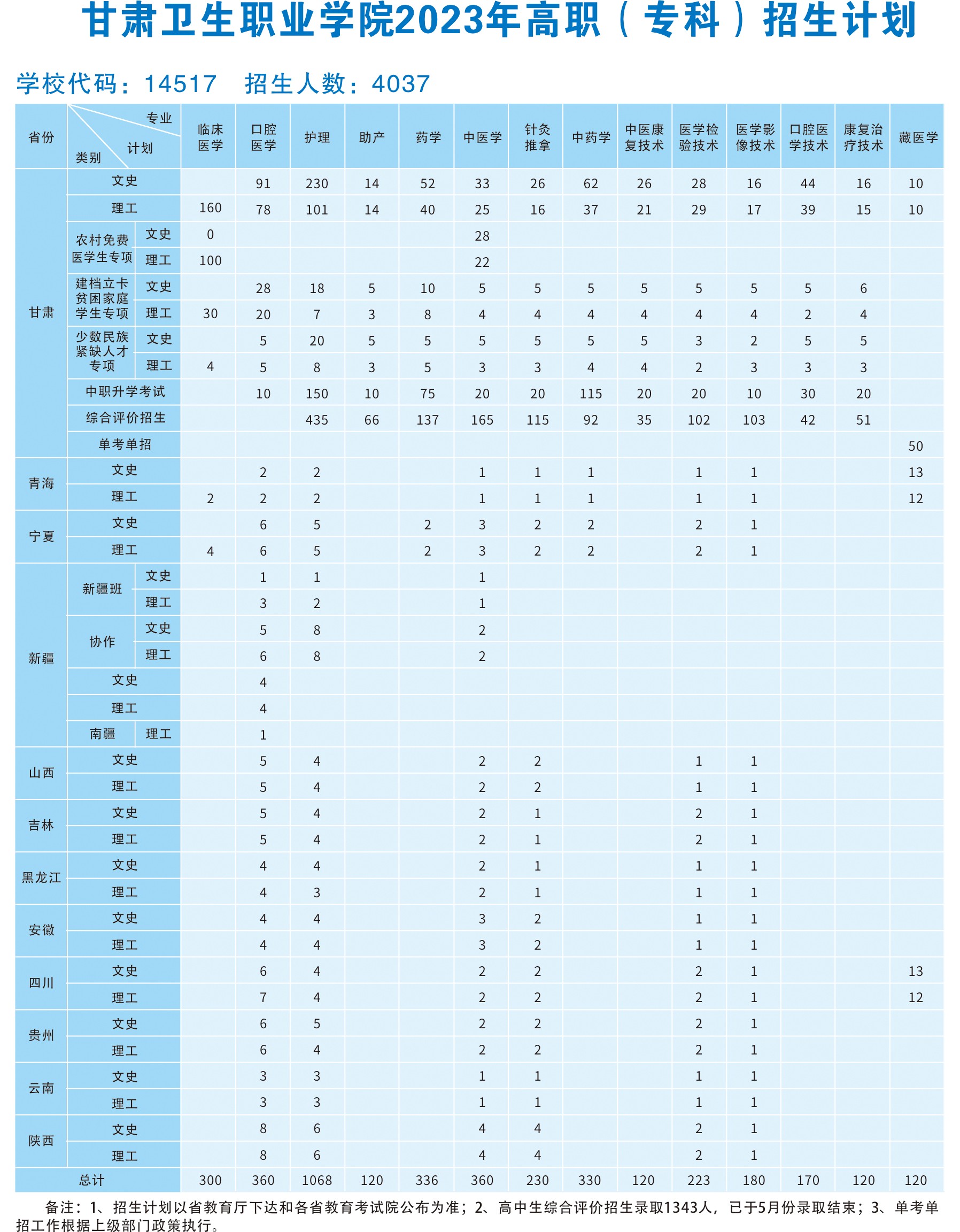 甘肅衛(wèi)生職業(yè)學(xué)院2023年高職（專科）招生計劃2(1).jpg