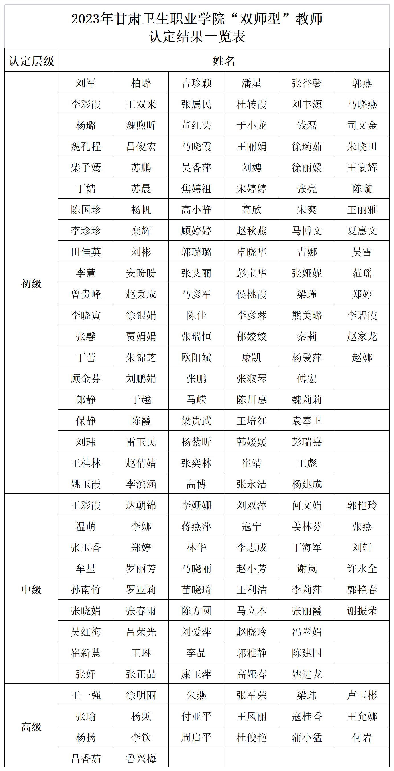1688369261136085031.jpg 2023年甘肅衛(wèi)生職業(yè)學(xué)院“雙師型”教師認(rèn)定結(jié)果一覽表_Sheet1(1).jpg