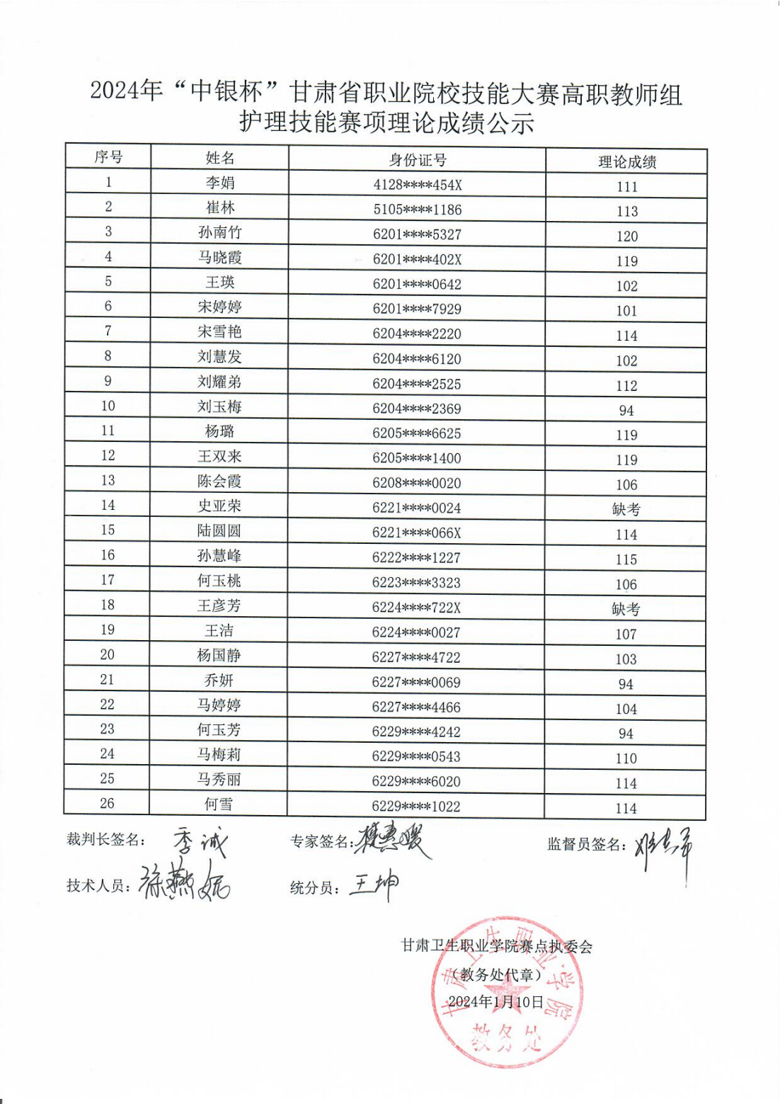 240110-1附件1：2024年”中銀杯”甘肅省職業(yè)院校技能大賽高職教師組護理技能賽項理論成績公示_00.png
