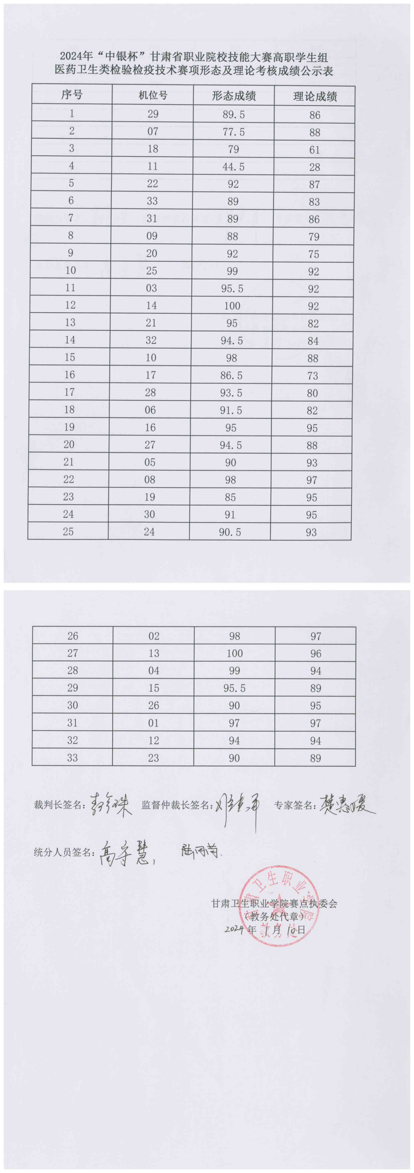 240110-2024年“中銀杯”甘肅省職業(yè)院校技能大賽高職學(xué)生組醫(yī)藥衛(wèi)生類(lèi)檢驗(yàn)檢疫技術(shù)賽項(xiàng)形態(tài)及理論考核成績(jī)公示表_00.png