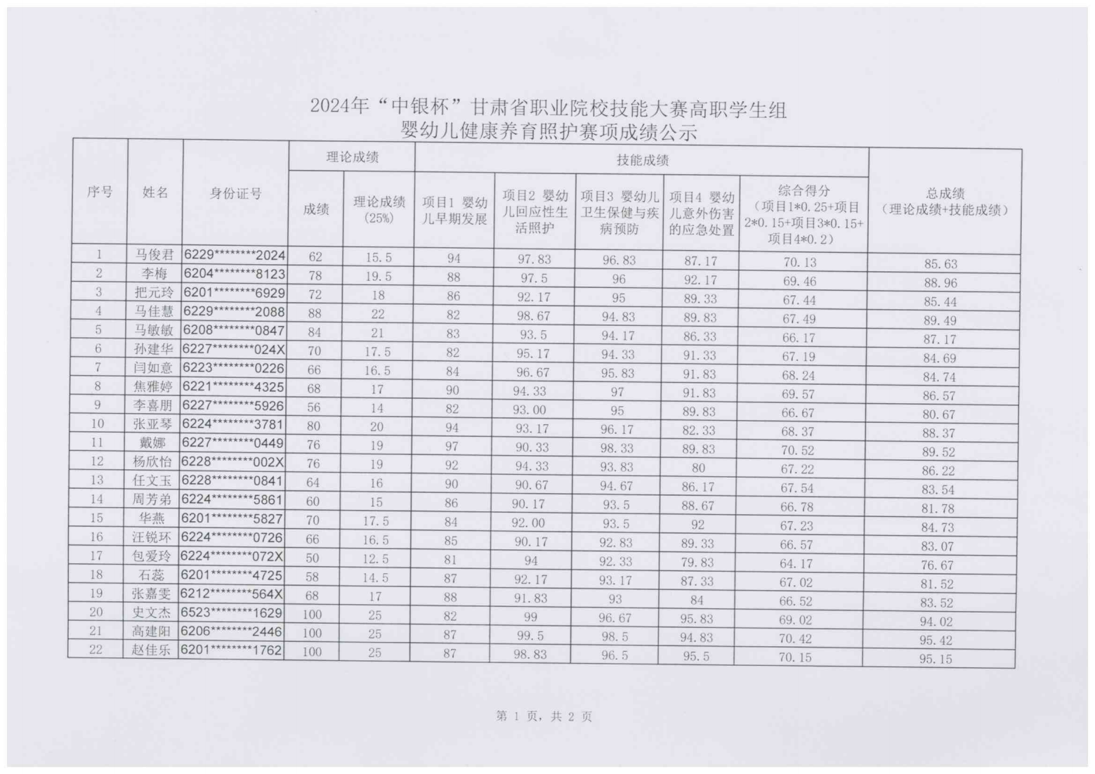 240111-2024年“中銀杯”甘肅省職業(yè)院校技能大賽甘肅衛(wèi)生職業(yè)學(xué)院高職學(xué)生組嬰幼兒健康養(yǎng)育照護(hù)成績(jī)的公示_01.png