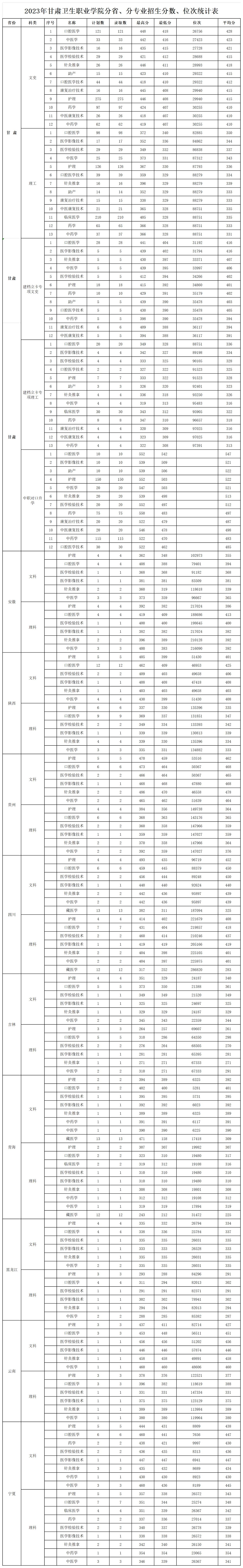 202311.3.甘肅衛(wèi)生職業(yè)學院2023年錄取分數線、位次_2023各省分專業(yè)錄取、報到情況統(tǒng)計表(1).jpg